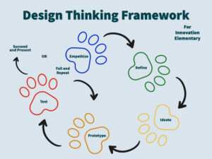 A visual representation of the Design Thinking framework.