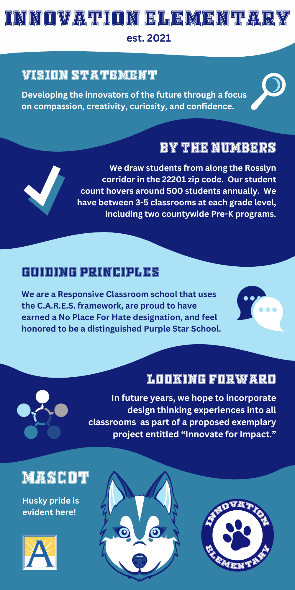 Infographic about Innovation Elementary, including vision statement, by the numbers, guiding principles, looking forward, and mascot