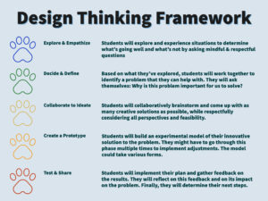 A description of each stage of the Design Thinking process.